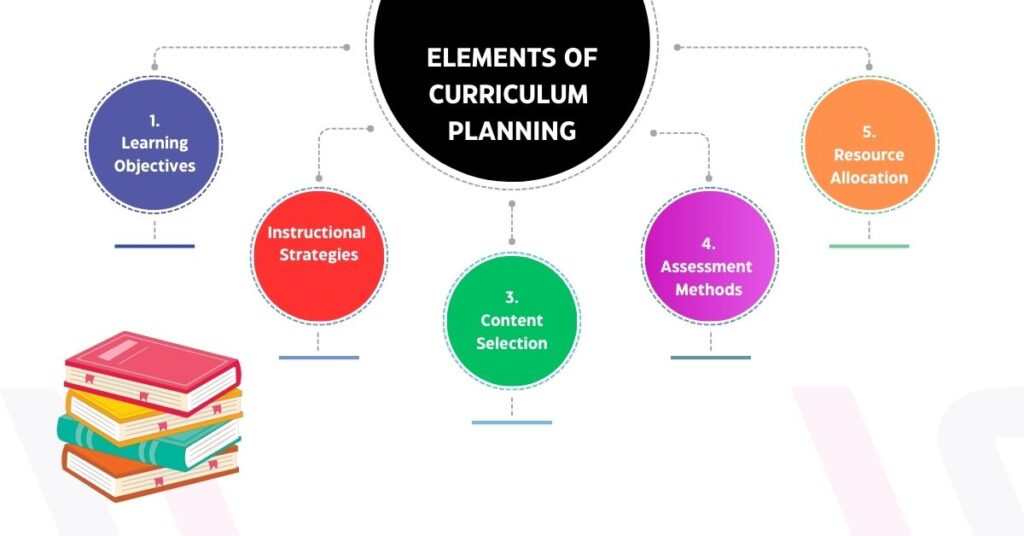 A flyer of elements of curriculum planning
new primary curriculum planning tool
higher education curriculum planning
curriculum planning template free
curriculum planning jobs
curriculum planning template
preschool curriculum planning
curriculum planning and implementation